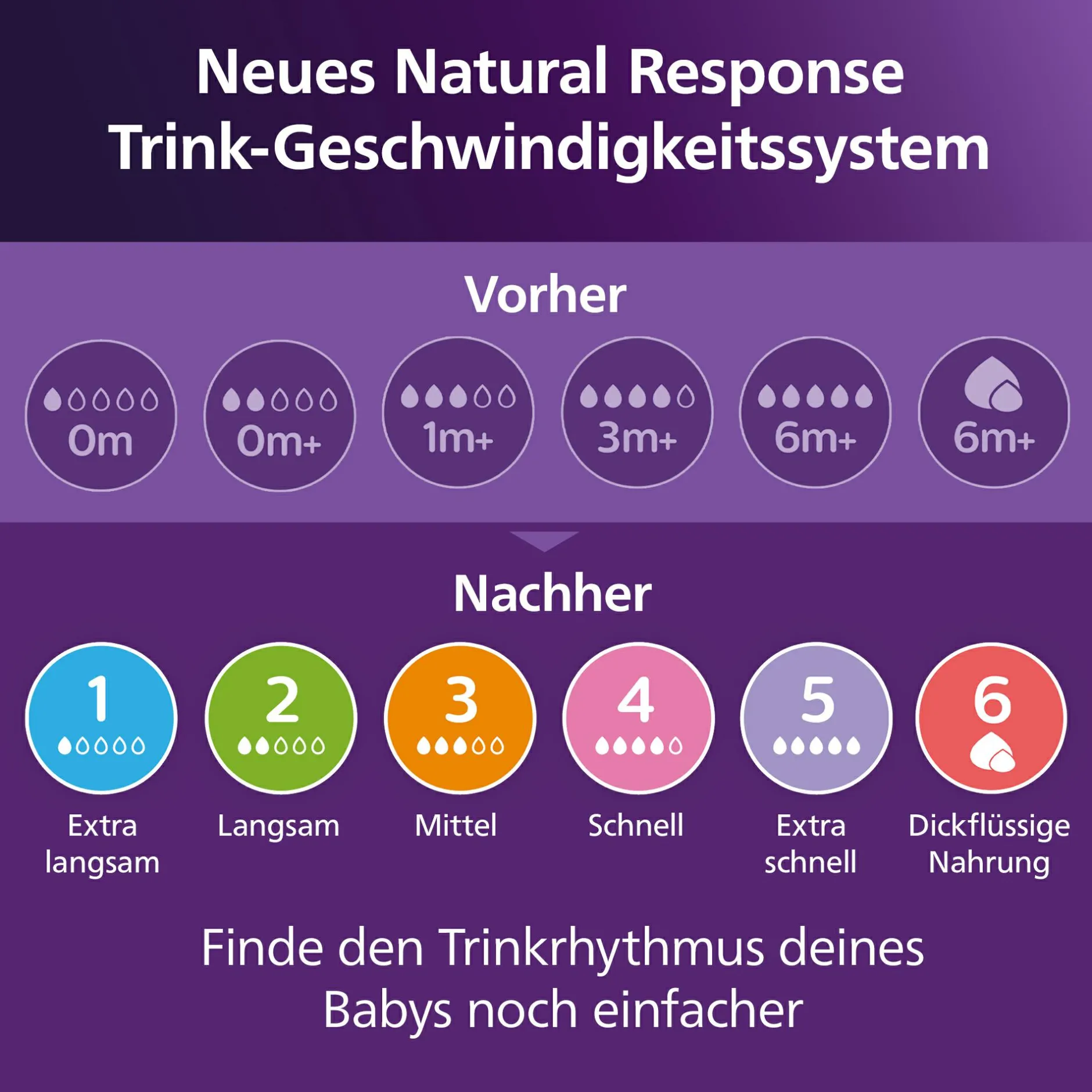 PHILIPS AVENT Flaschensauger Natural Response Gr. 1 ab 0 Monate SCY961/02* Flaschen & Sauger