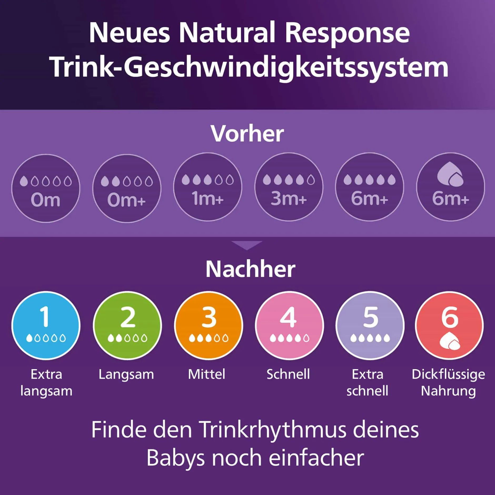 PHILIPS AVENT Flaschensauger Natural Response Gr. 3 ab 1 Monat SCY963/02* Flaschen & Sauger
